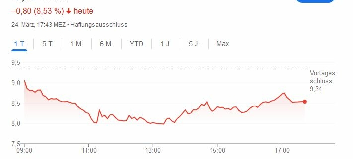 Die Deutsche Bank hat anno 25. März 2023 ein KGV von 5,25 und ein KBV von 0,57 zu bieten. Zumindest scheint sie günstig bewertet zu sein.